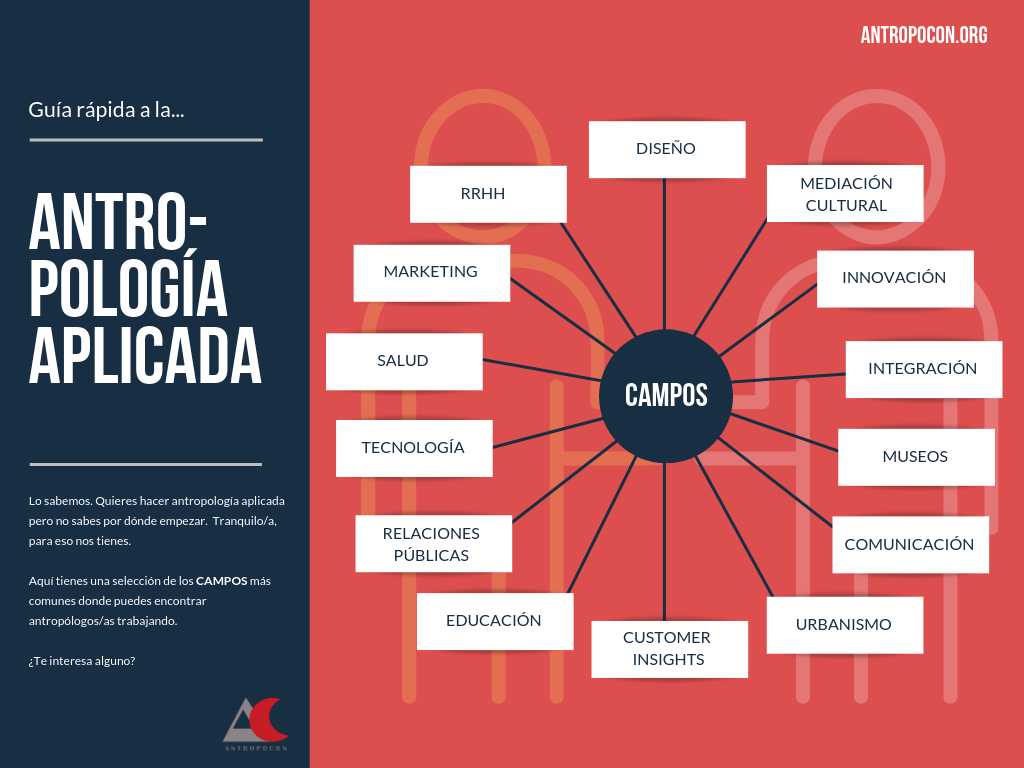 Antropología aplicada, campos. AntropoCon