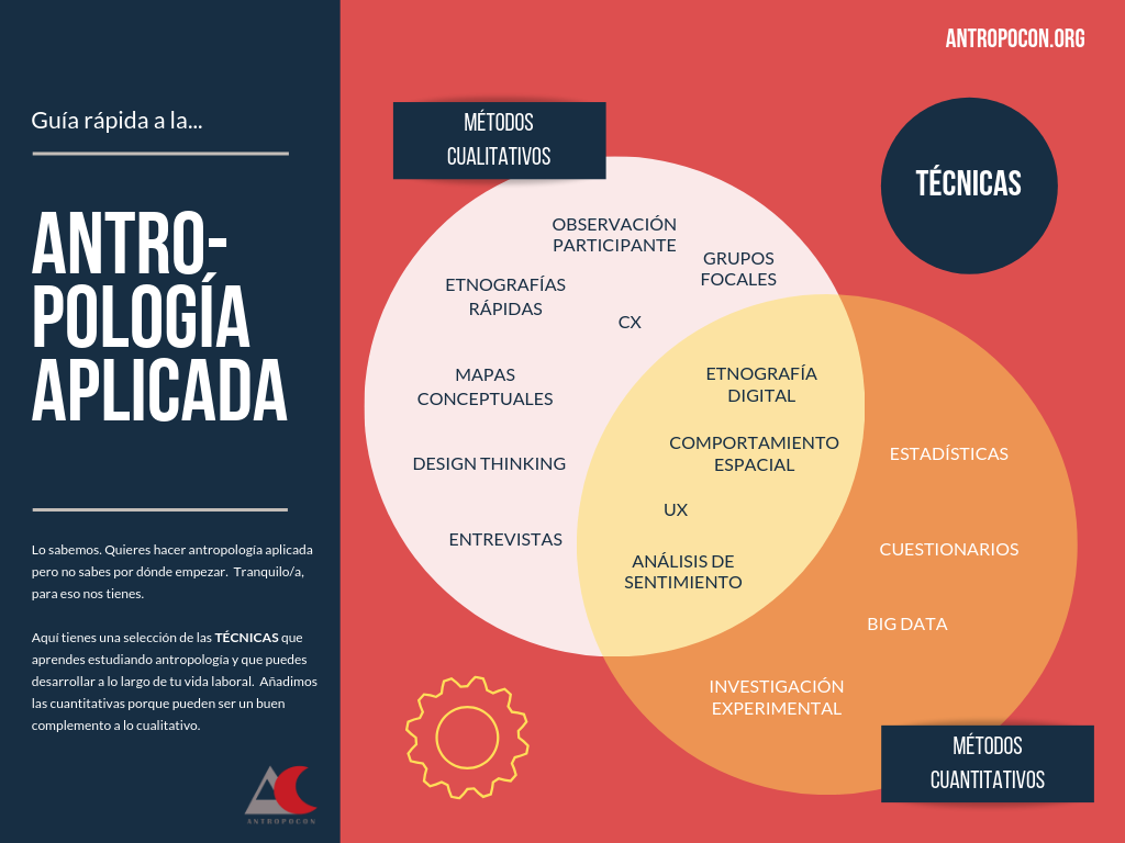 Antropología aplicada, técnicas. AntropoCon